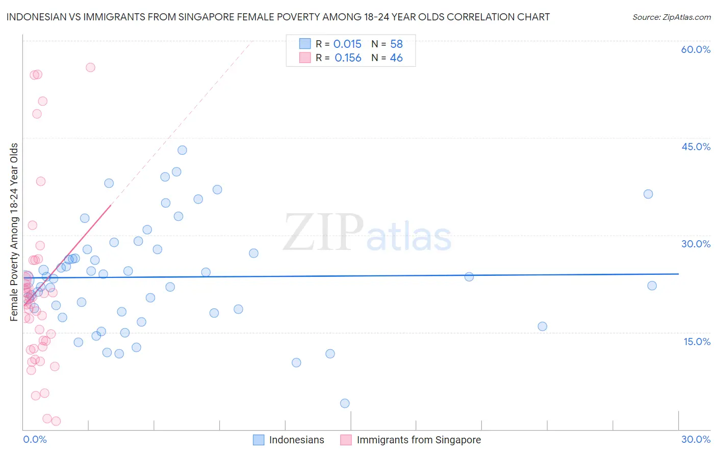 Indonesian vs Immigrants from Singapore Female Poverty Among 18-24 Year Olds