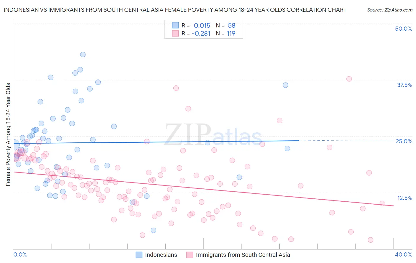 Indonesian vs Immigrants from South Central Asia Female Poverty Among 18-24 Year Olds