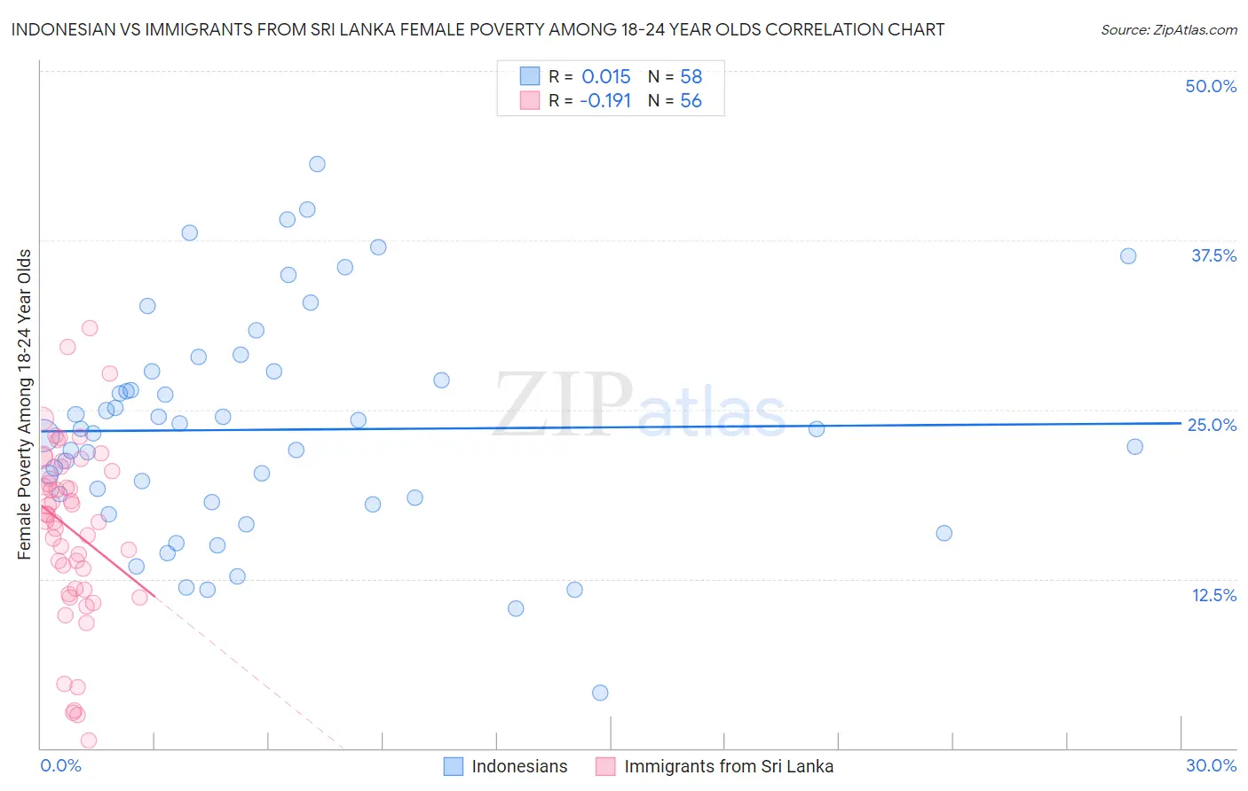 Indonesian vs Immigrants from Sri Lanka Female Poverty Among 18-24 Year Olds
