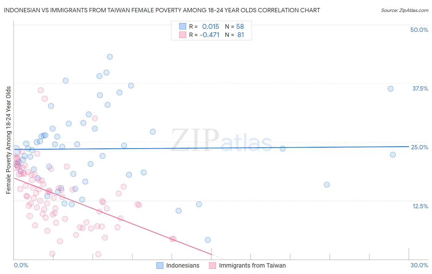 Indonesian vs Immigrants from Taiwan Female Poverty Among 18-24 Year Olds