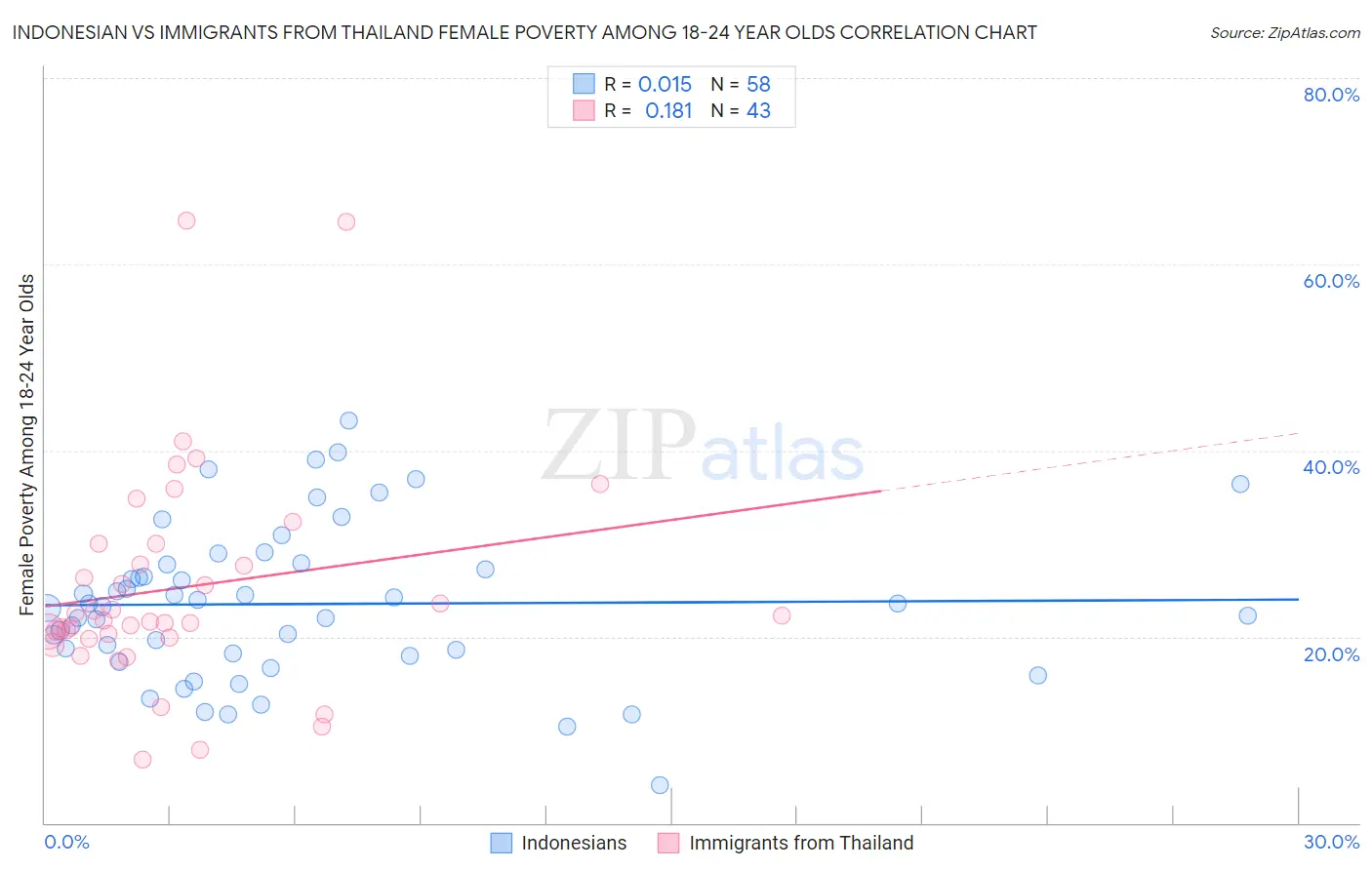 Indonesian vs Immigrants from Thailand Female Poverty Among 18-24 Year Olds