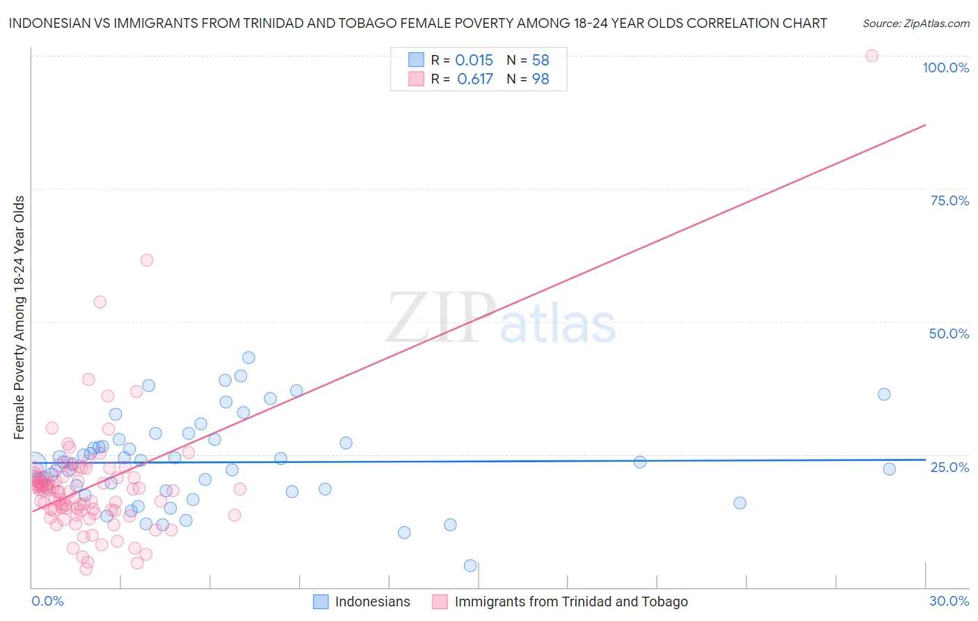 Indonesian vs Immigrants from Trinidad and Tobago Female Poverty Among 18-24 Year Olds