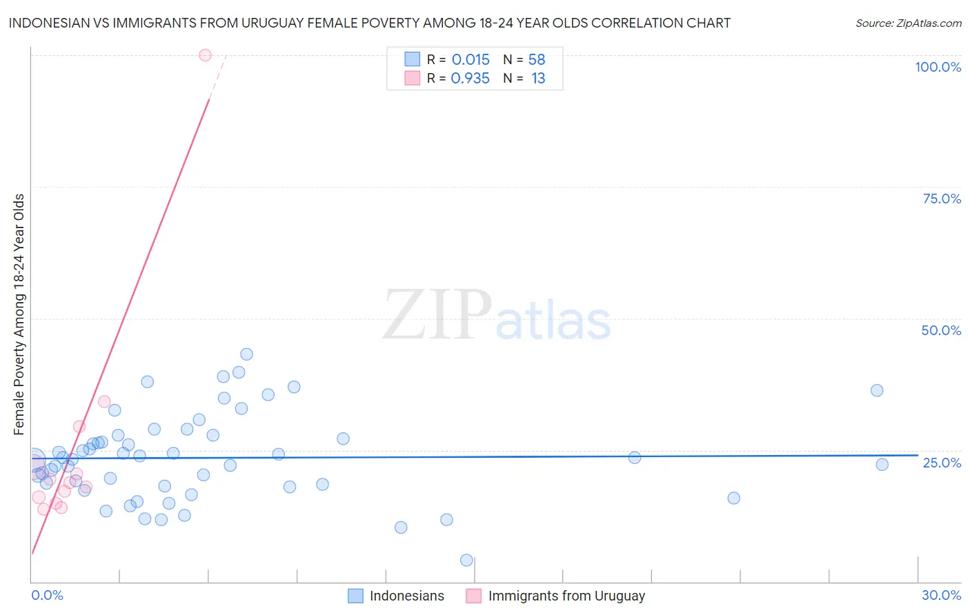 Indonesian vs Immigrants from Uruguay Female Poverty Among 18-24 Year Olds