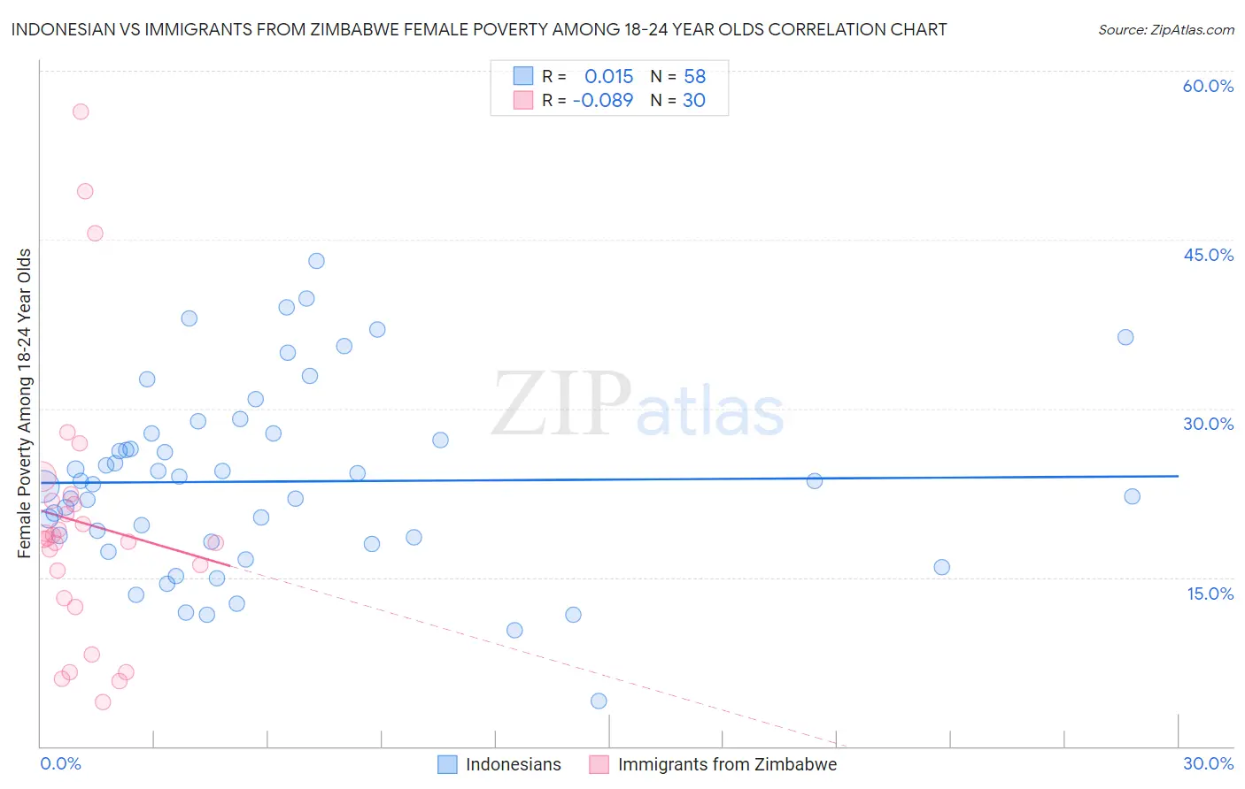 Indonesian vs Immigrants from Zimbabwe Female Poverty Among 18-24 Year Olds