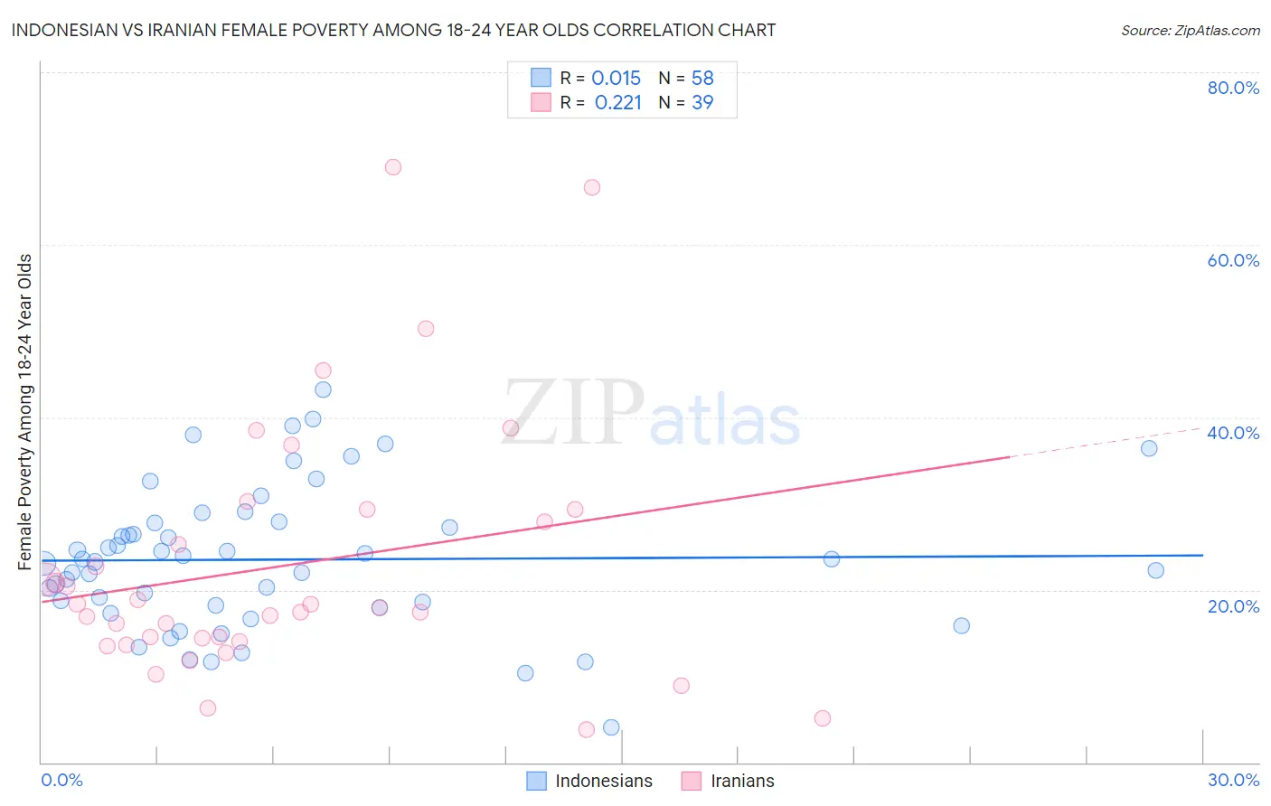 Indonesian vs Iranian Female Poverty Among 18-24 Year Olds