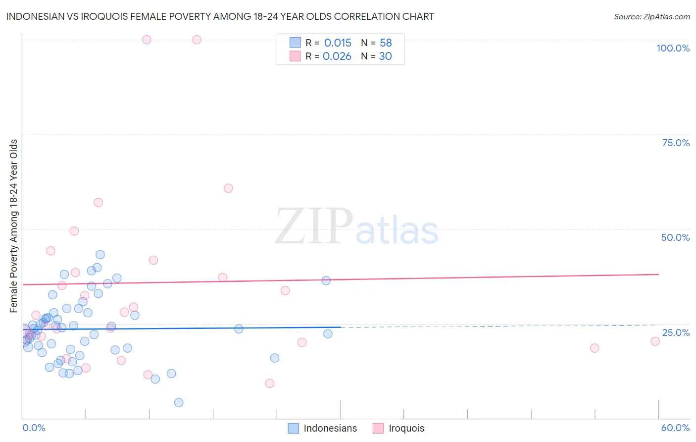 Indonesian vs Iroquois Female Poverty Among 18-24 Year Olds