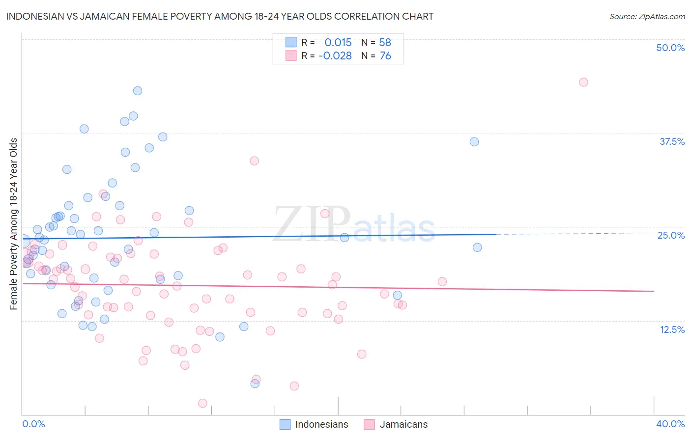 Indonesian vs Jamaican Female Poverty Among 18-24 Year Olds