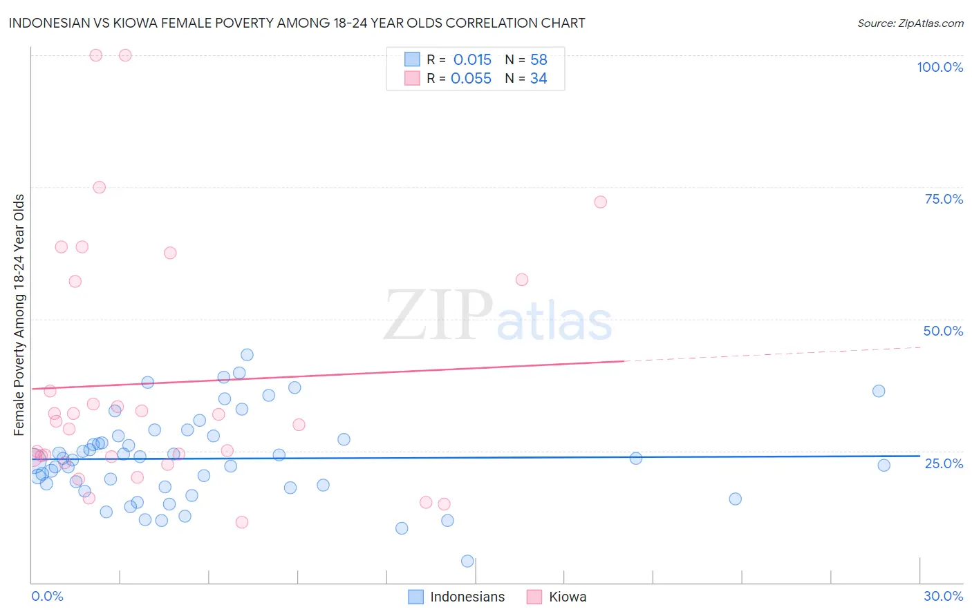Indonesian vs Kiowa Female Poverty Among 18-24 Year Olds