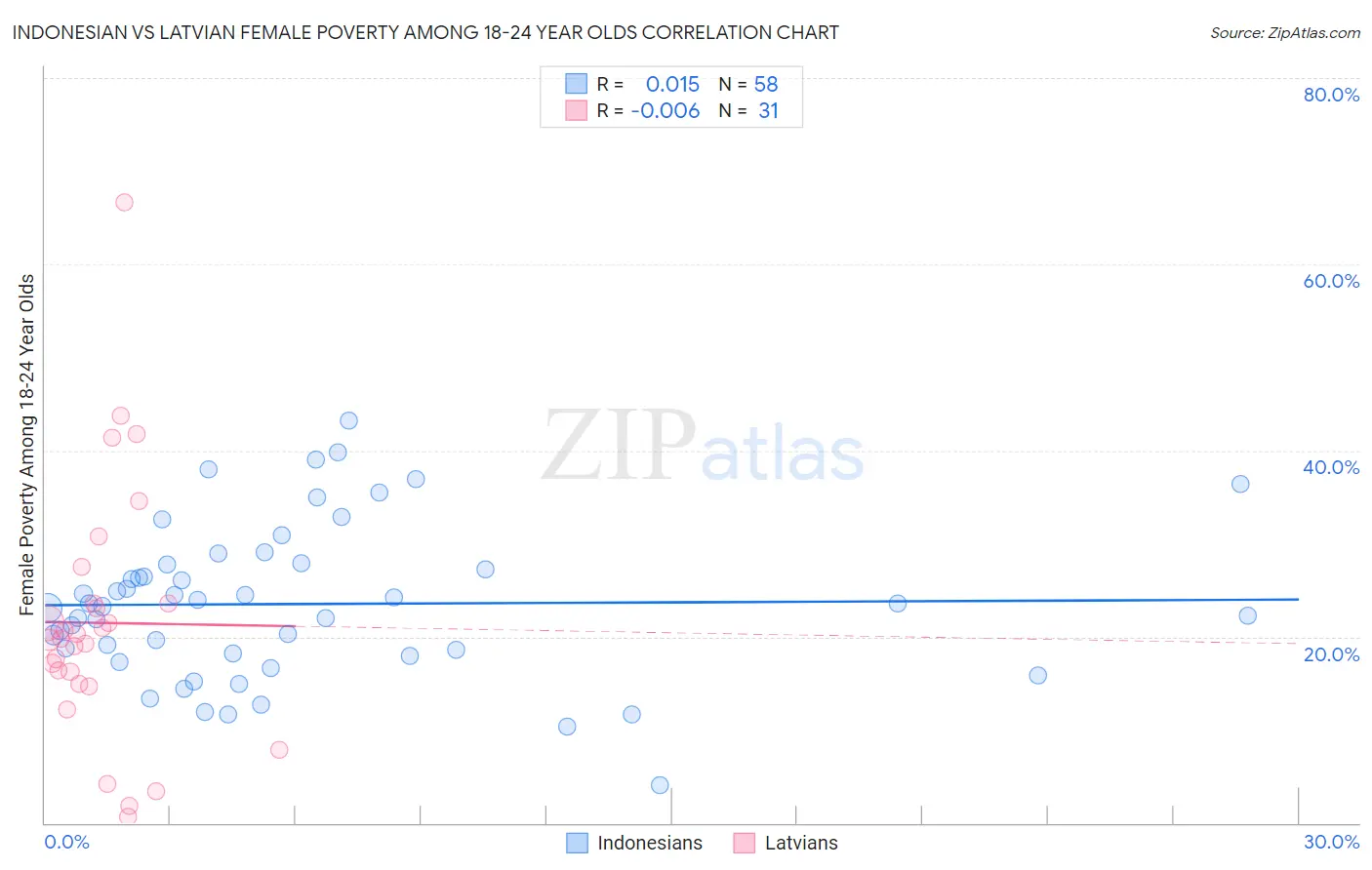 Indonesian vs Latvian Female Poverty Among 18-24 Year Olds