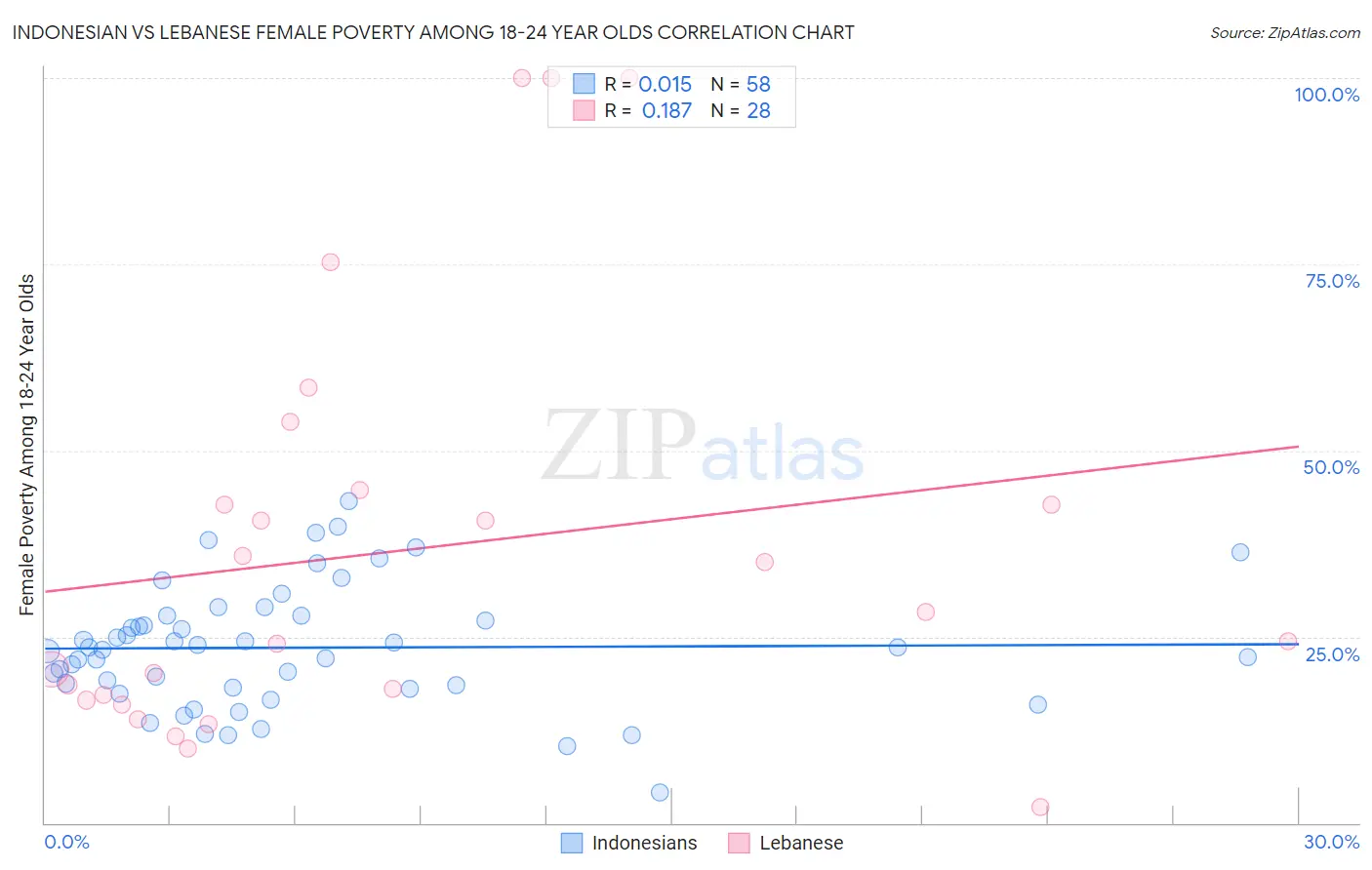 Indonesian vs Lebanese Female Poverty Among 18-24 Year Olds