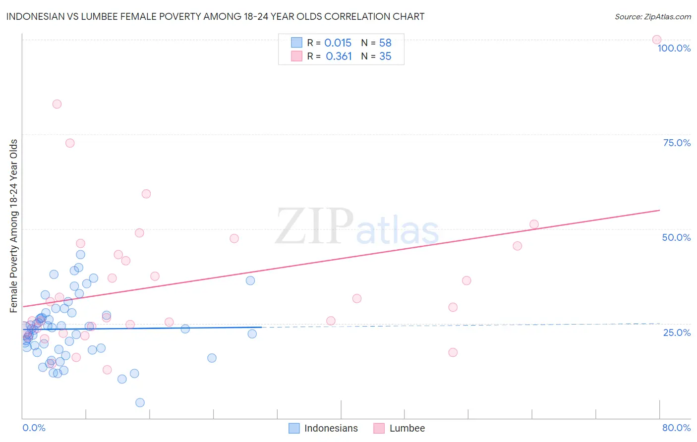 Indonesian vs Lumbee Female Poverty Among 18-24 Year Olds