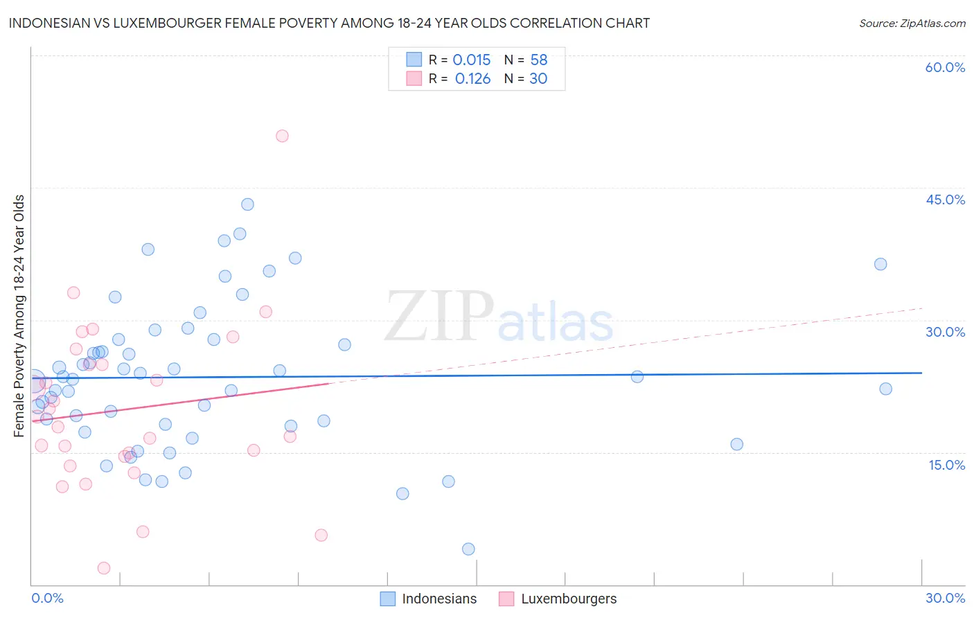 Indonesian vs Luxembourger Female Poverty Among 18-24 Year Olds