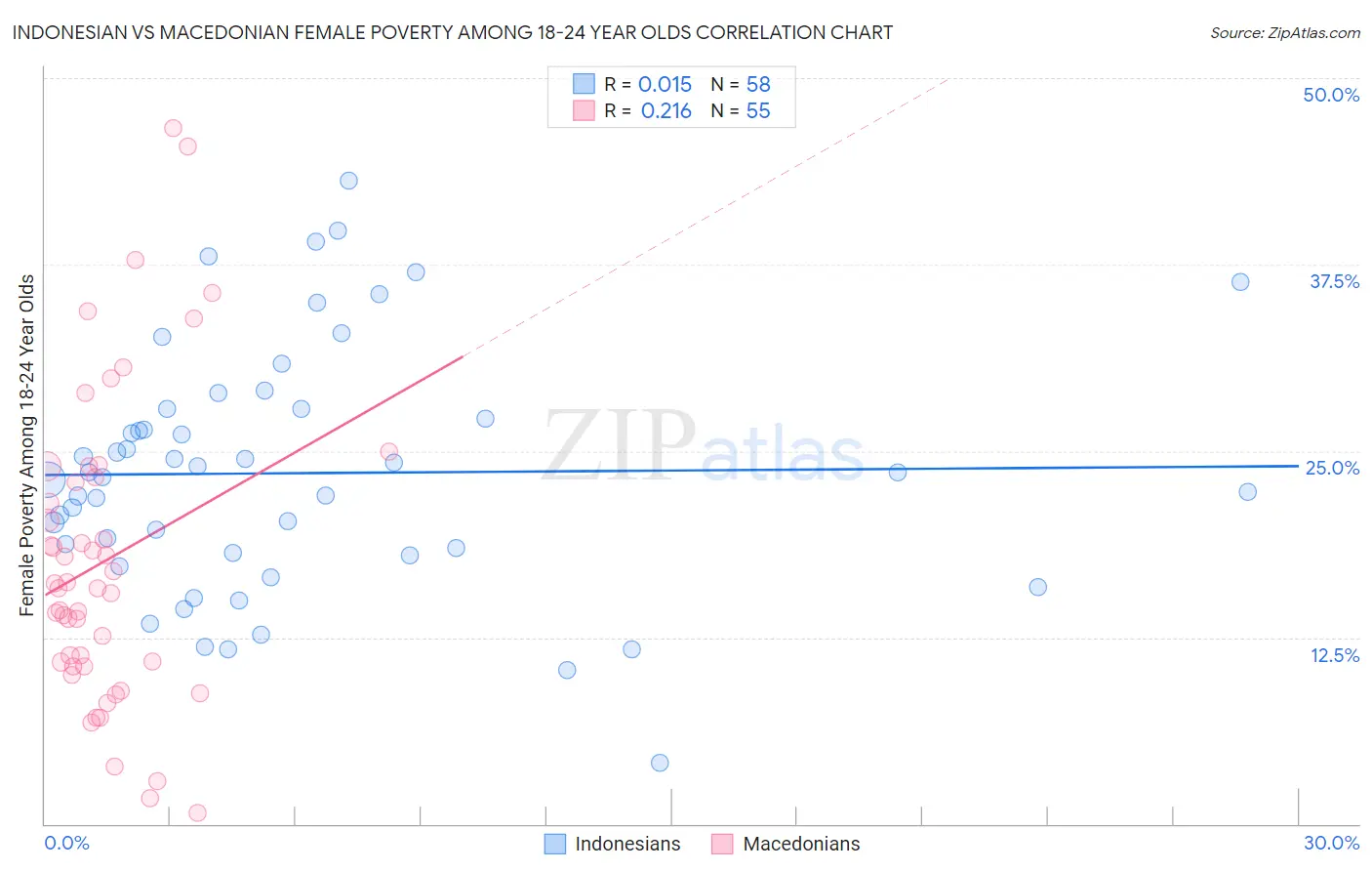 Indonesian vs Macedonian Female Poverty Among 18-24 Year Olds