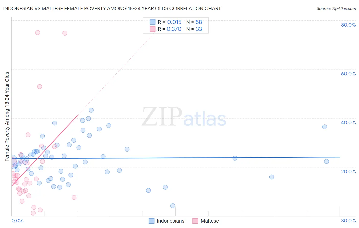 Indonesian vs Maltese Female Poverty Among 18-24 Year Olds