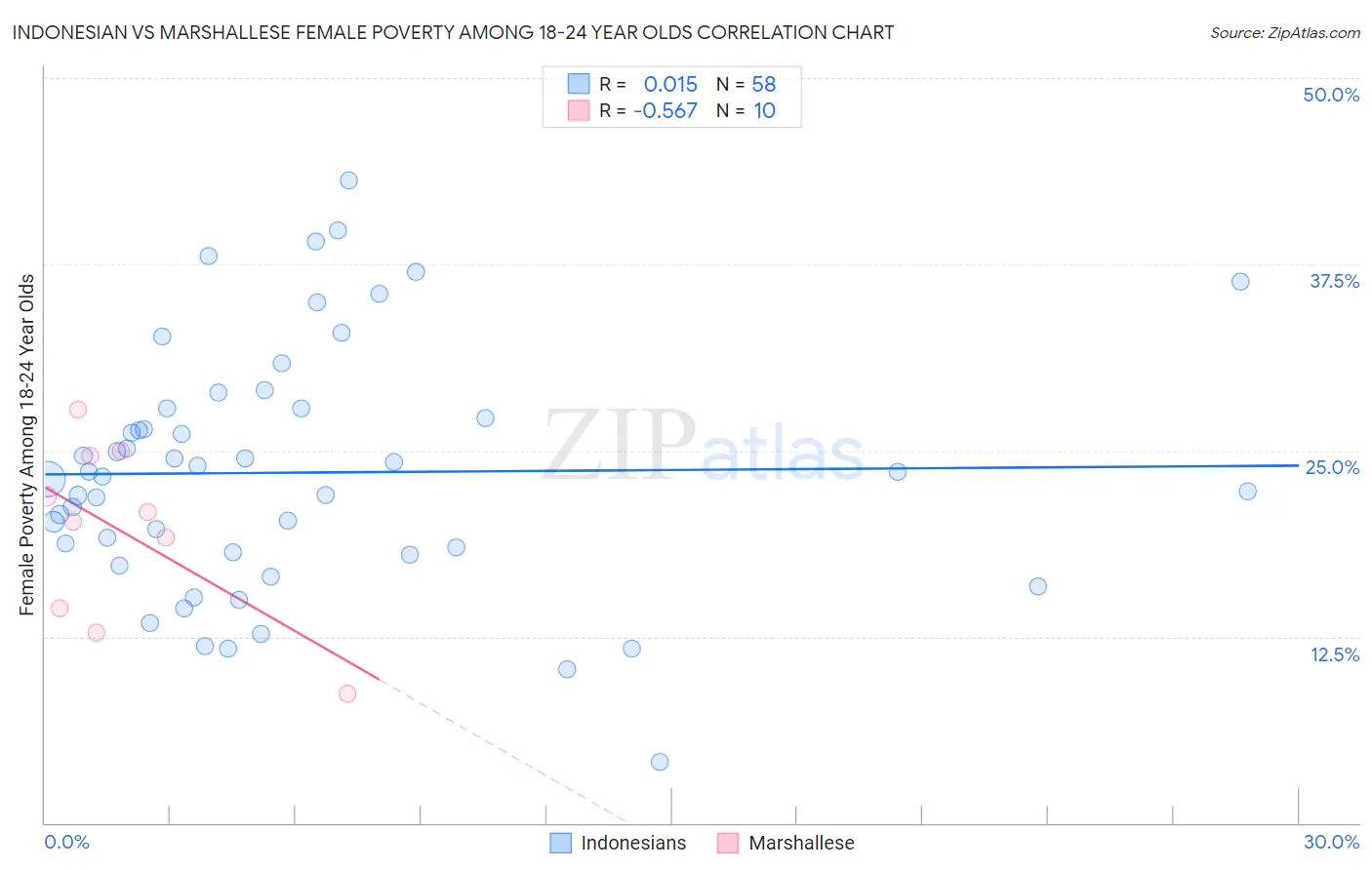 Indonesian vs Marshallese Female Poverty Among 18-24 Year Olds