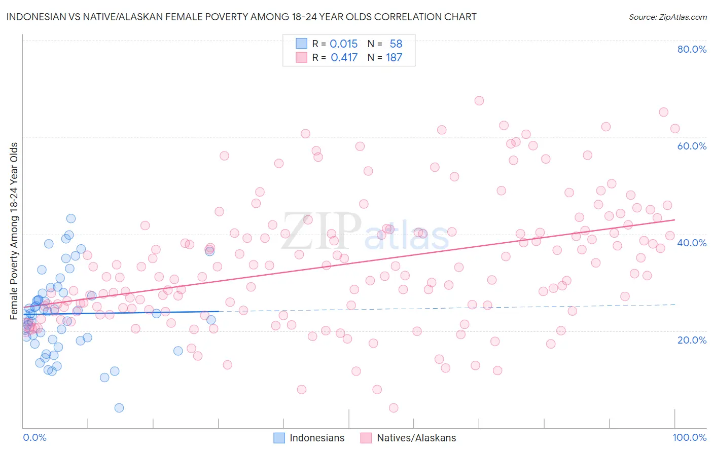 Indonesian vs Native/Alaskan Female Poverty Among 18-24 Year Olds