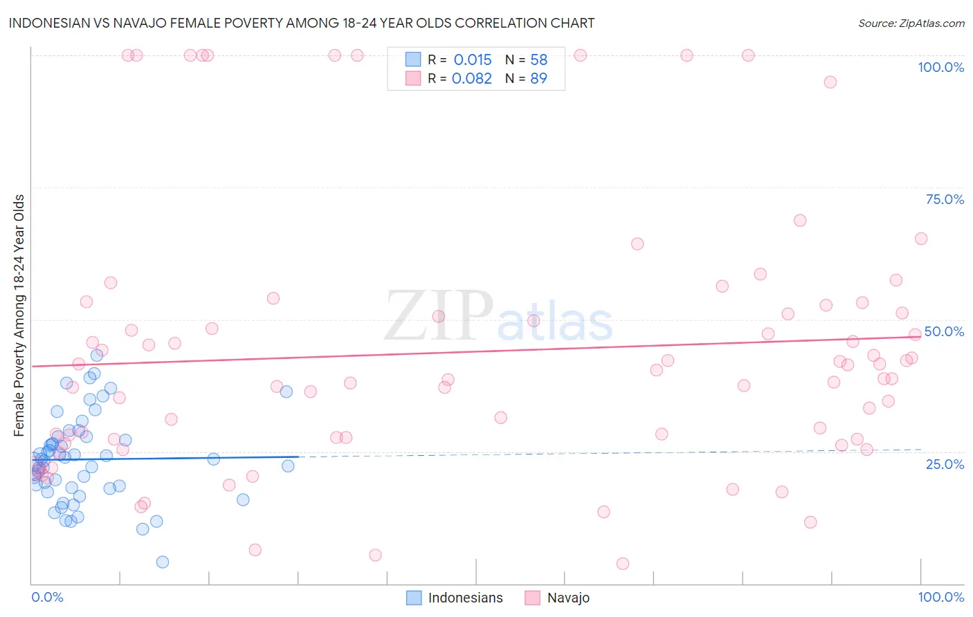 Indonesian vs Navajo Female Poverty Among 18-24 Year Olds