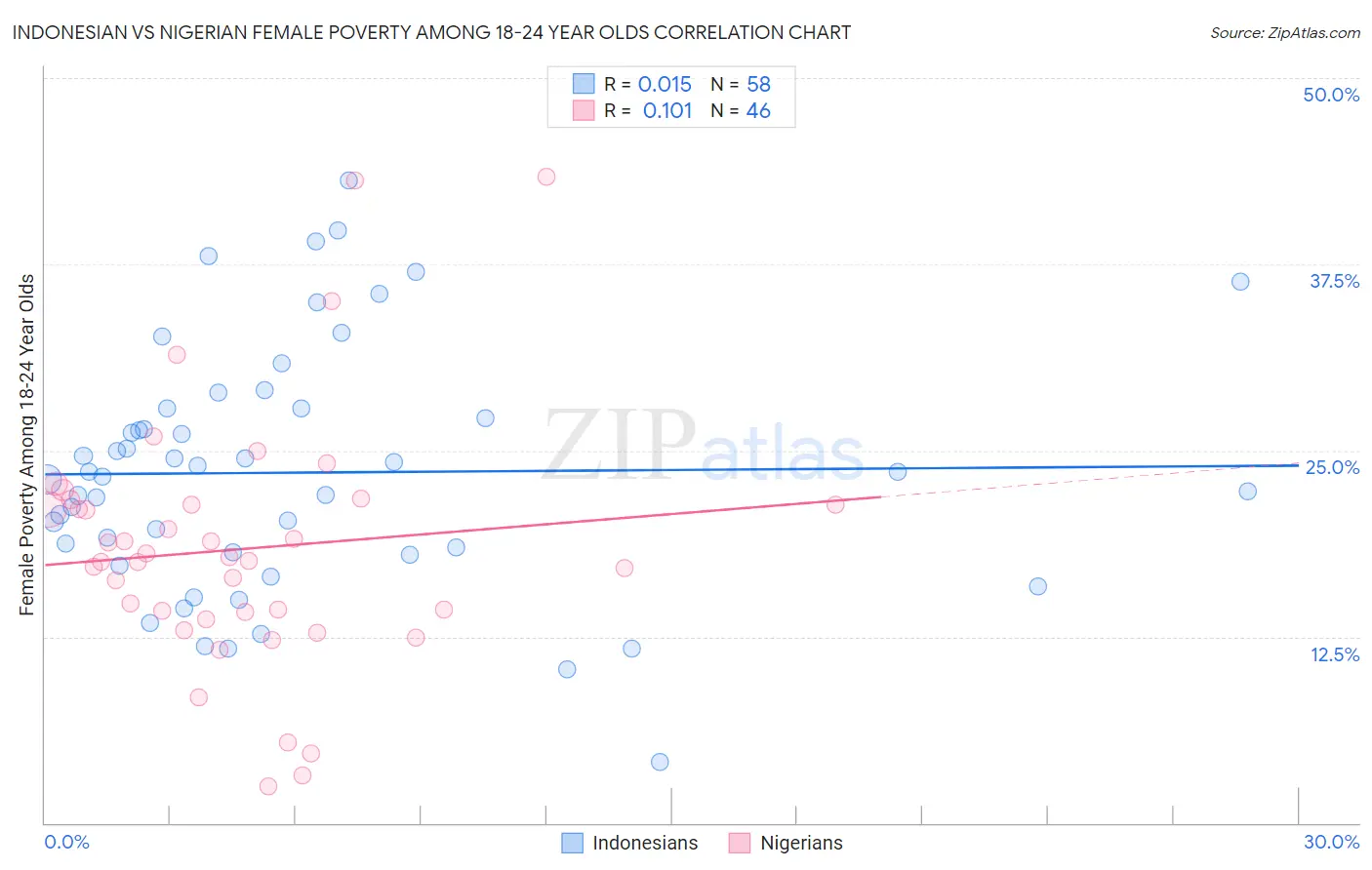 Indonesian vs Nigerian Female Poverty Among 18-24 Year Olds