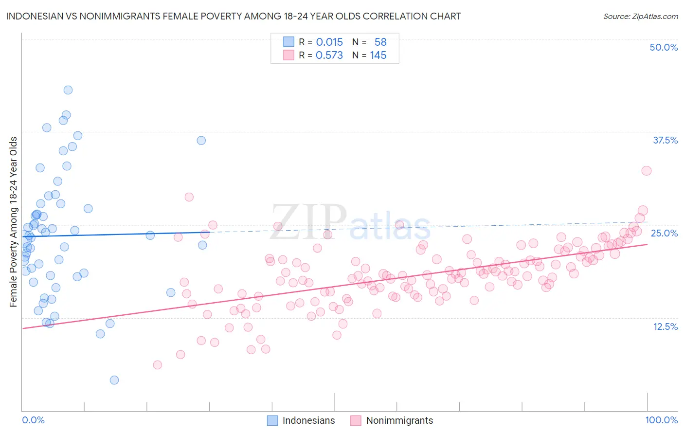 Indonesian vs Nonimmigrants Female Poverty Among 18-24 Year Olds