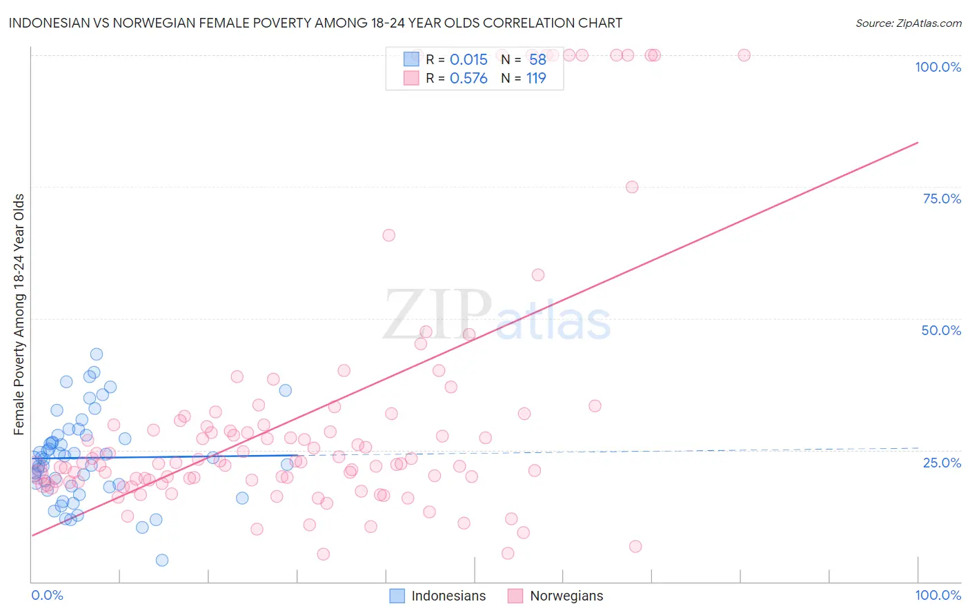 Indonesian vs Norwegian Female Poverty Among 18-24 Year Olds