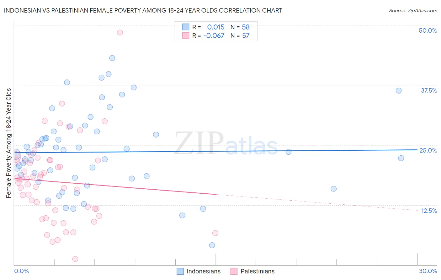 Indonesian vs Palestinian Female Poverty Among 18-24 Year Olds