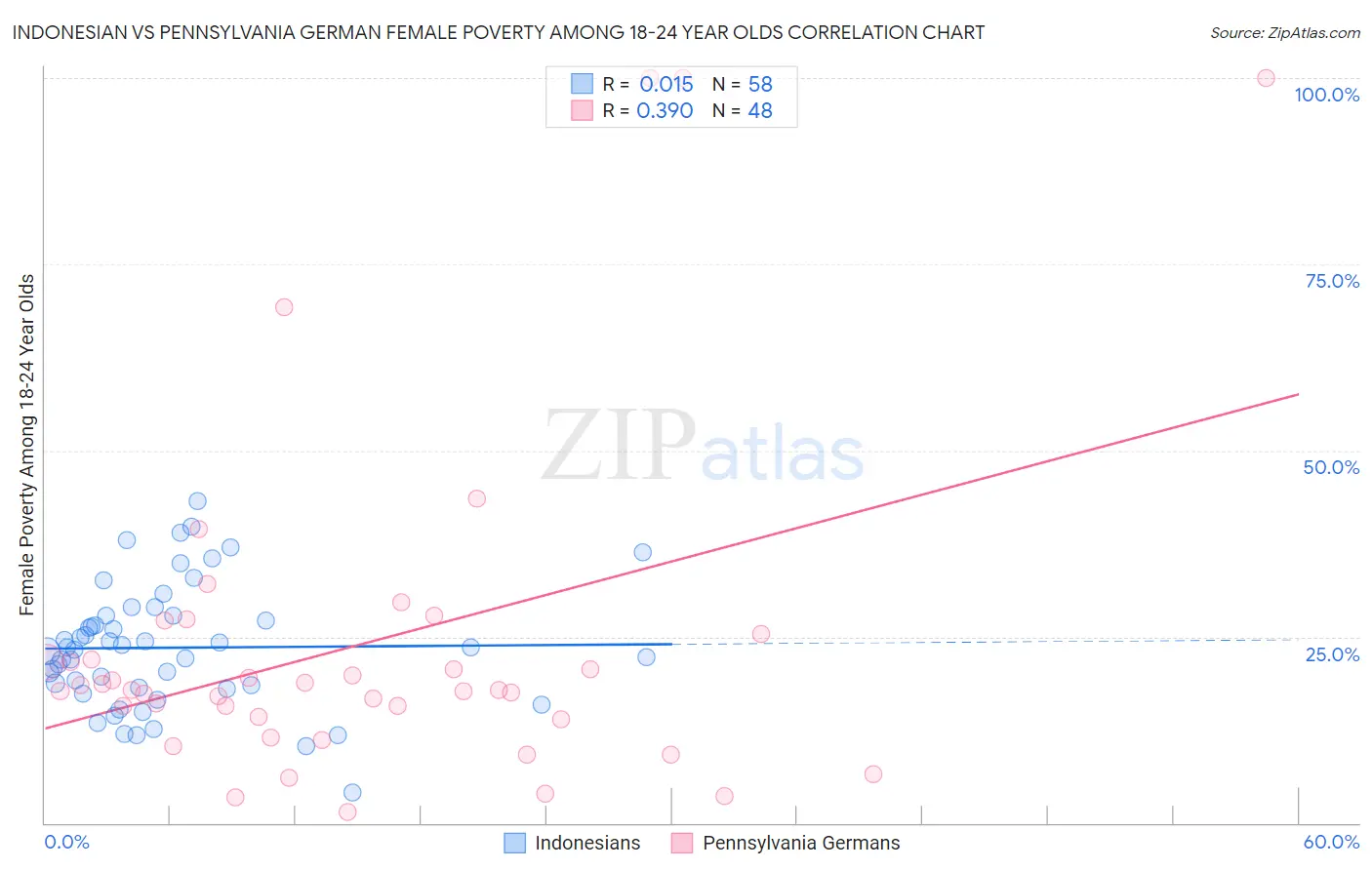 Indonesian vs Pennsylvania German Female Poverty Among 18-24 Year Olds