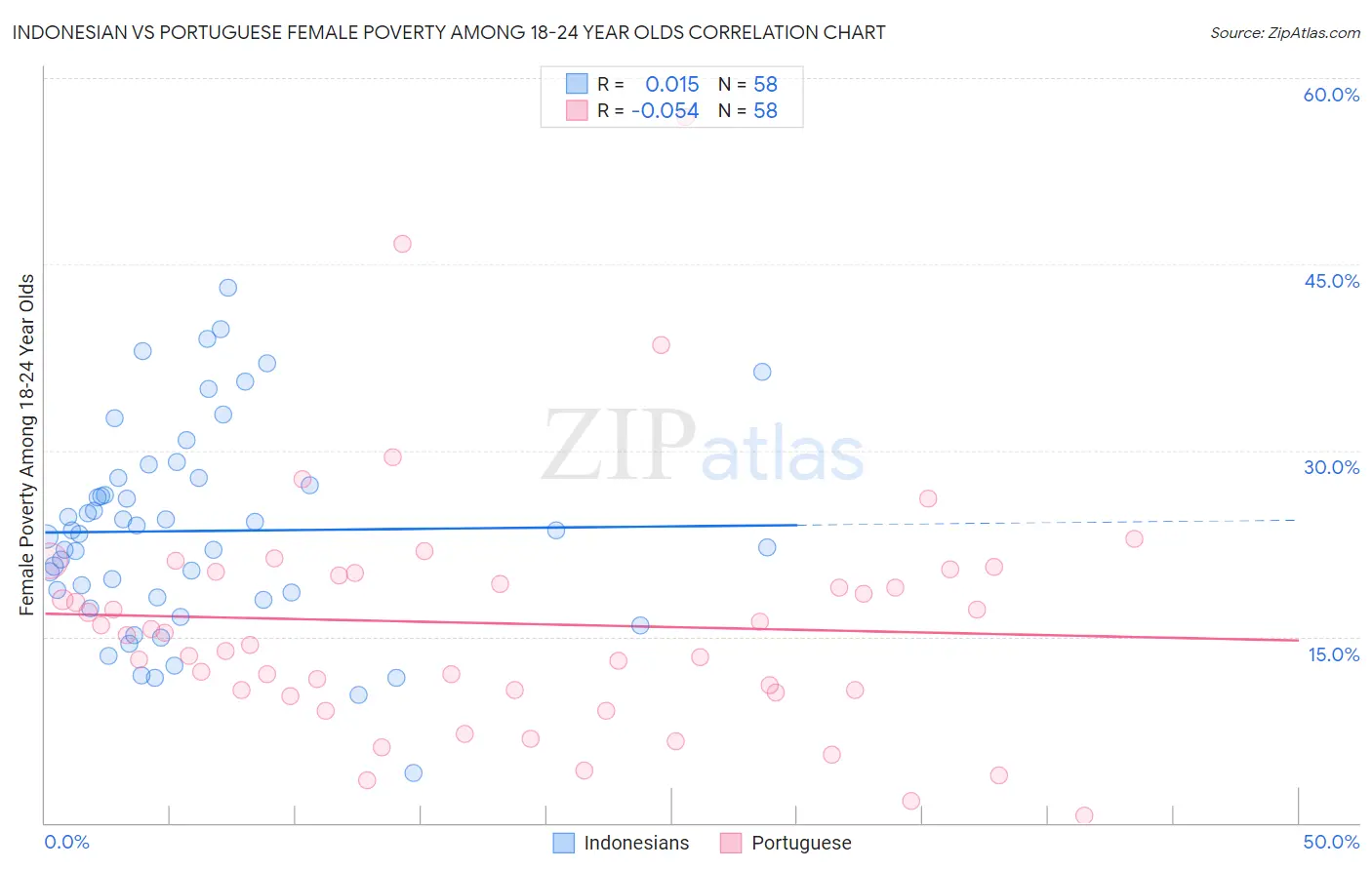 Indonesian vs Portuguese Female Poverty Among 18-24 Year Olds