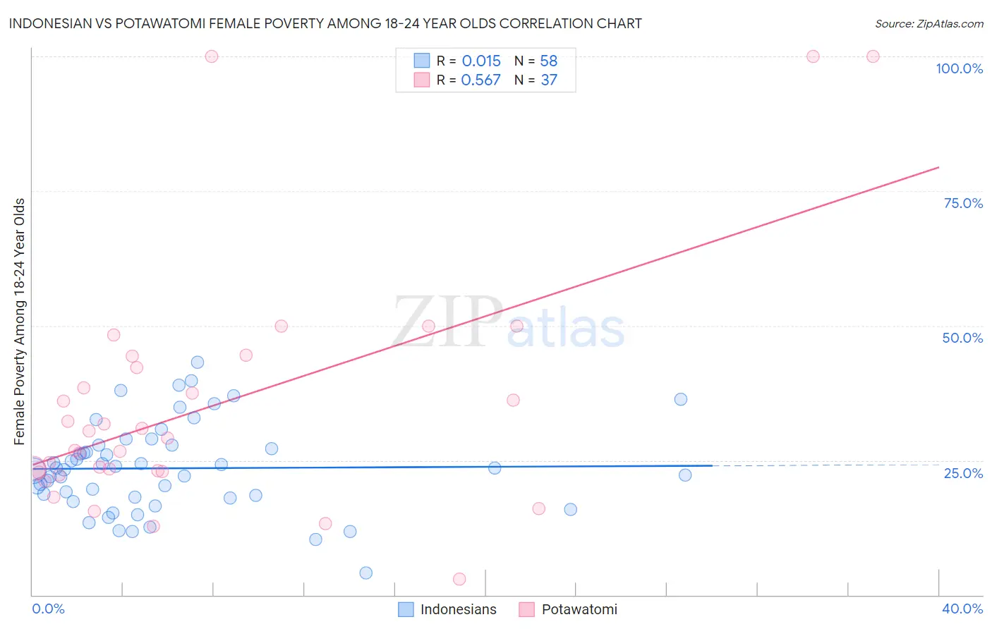 Indonesian vs Potawatomi Female Poverty Among 18-24 Year Olds