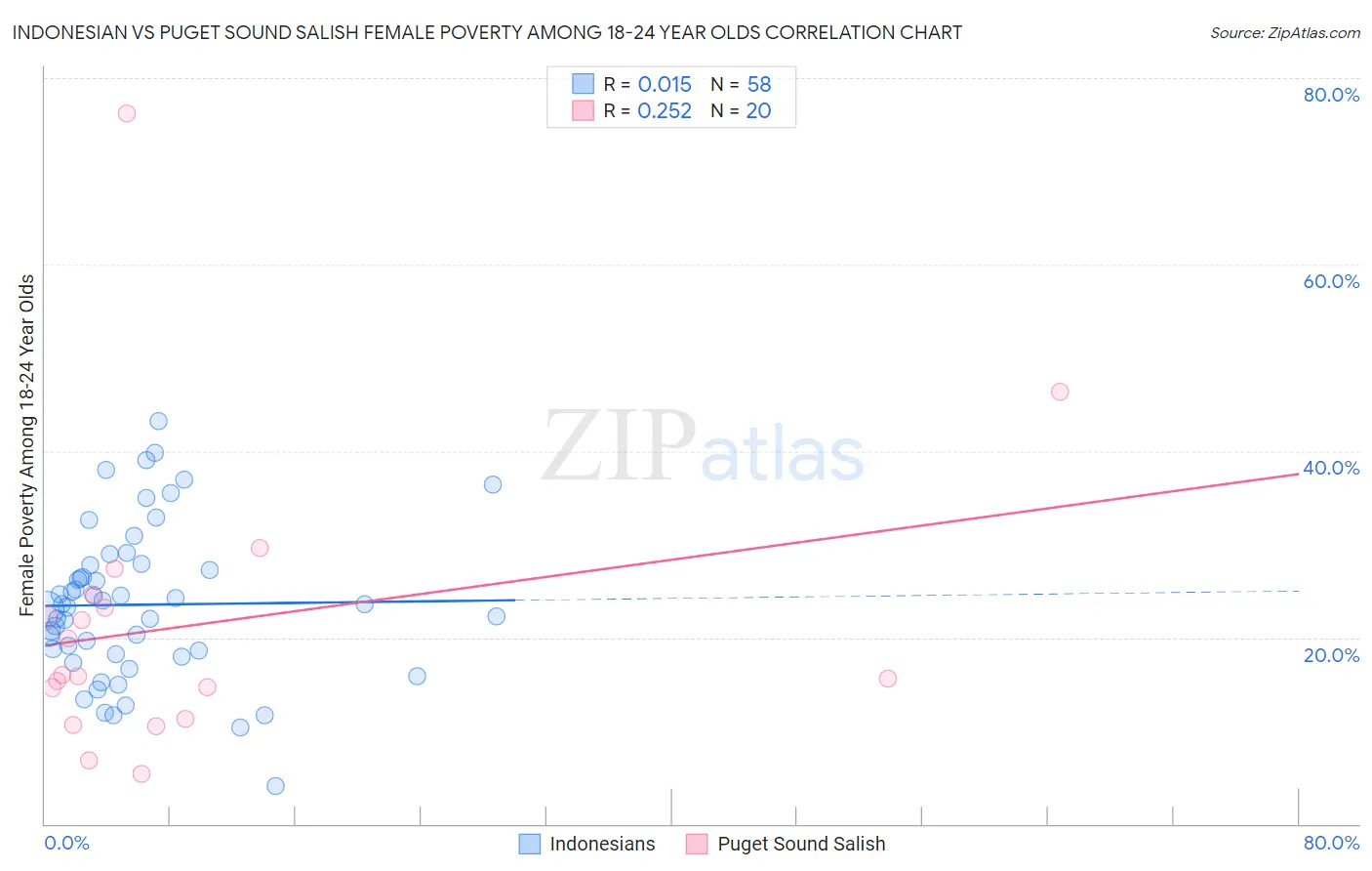 Indonesian vs Puget Sound Salish Female Poverty Among 18-24 Year Olds
