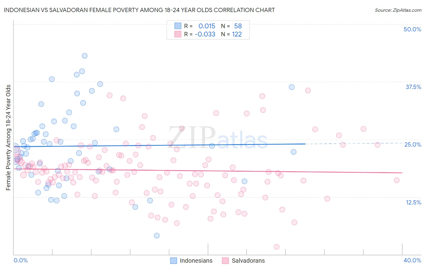 Indonesian vs Salvadoran Female Poverty Among 18-24 Year Olds