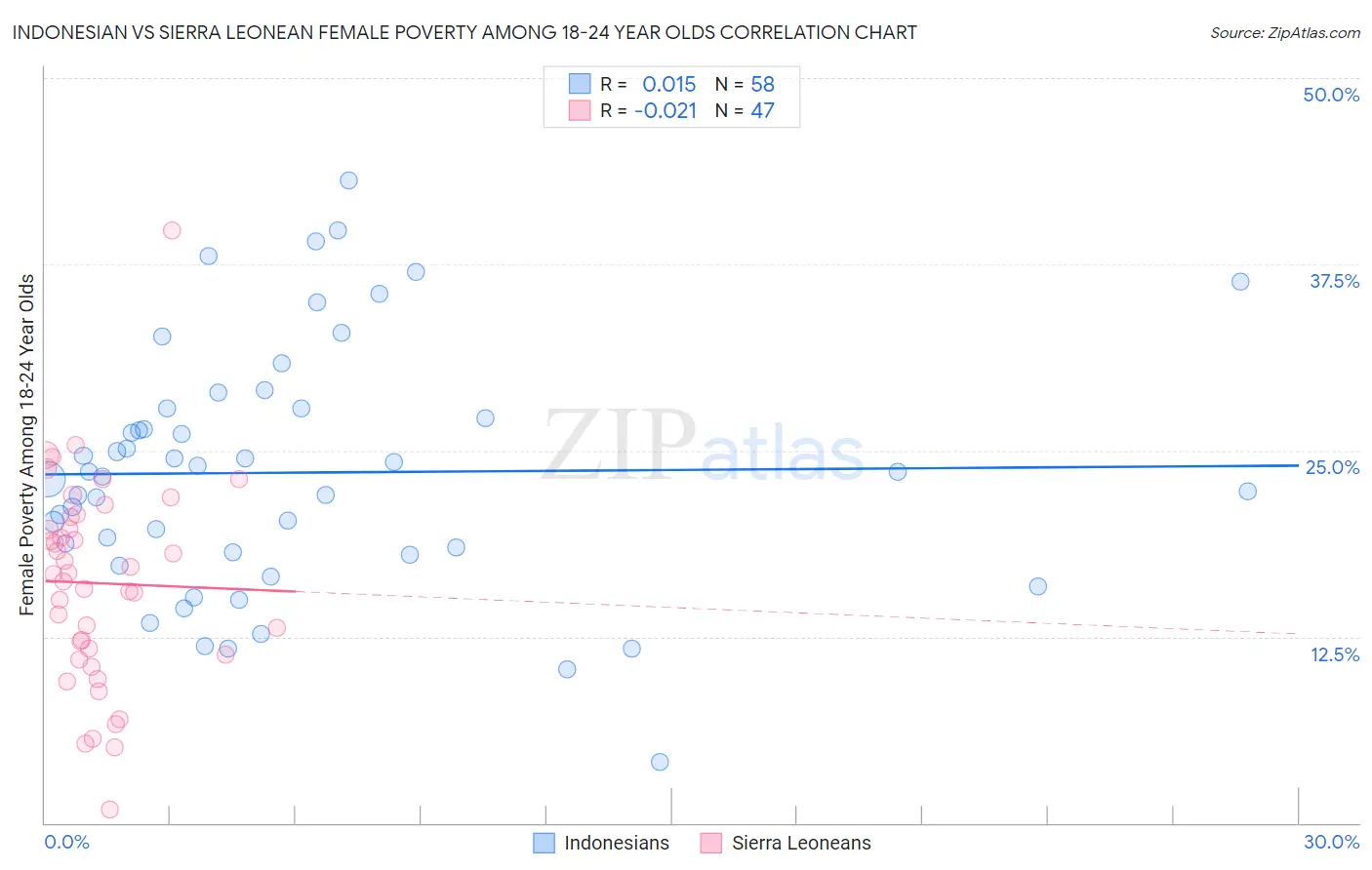 Indonesian vs Sierra Leonean Female Poverty Among 18-24 Year Olds