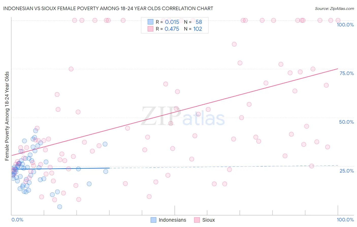 Indonesian vs Sioux Female Poverty Among 18-24 Year Olds