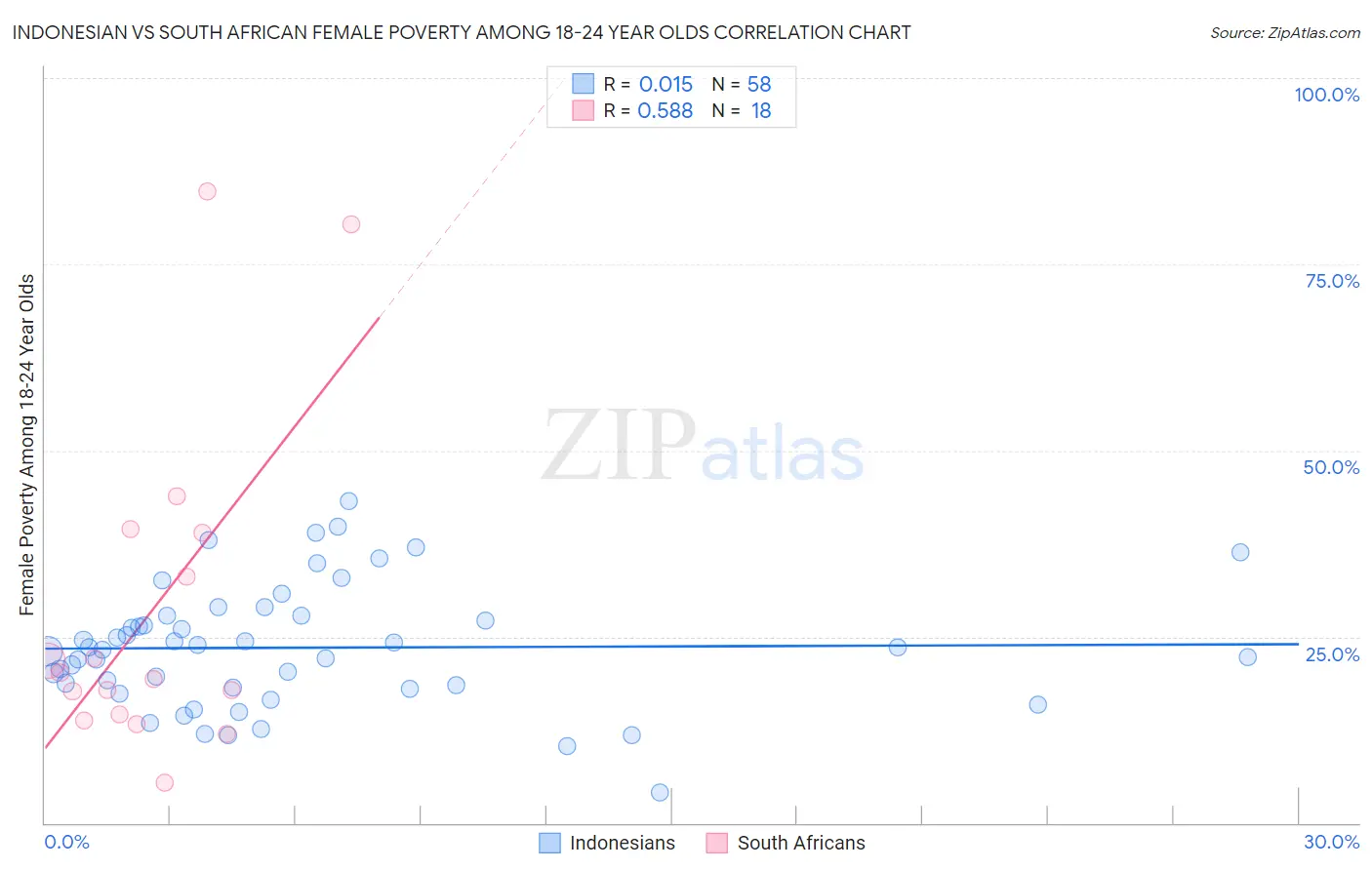 Indonesian vs South African Female Poverty Among 18-24 Year Olds