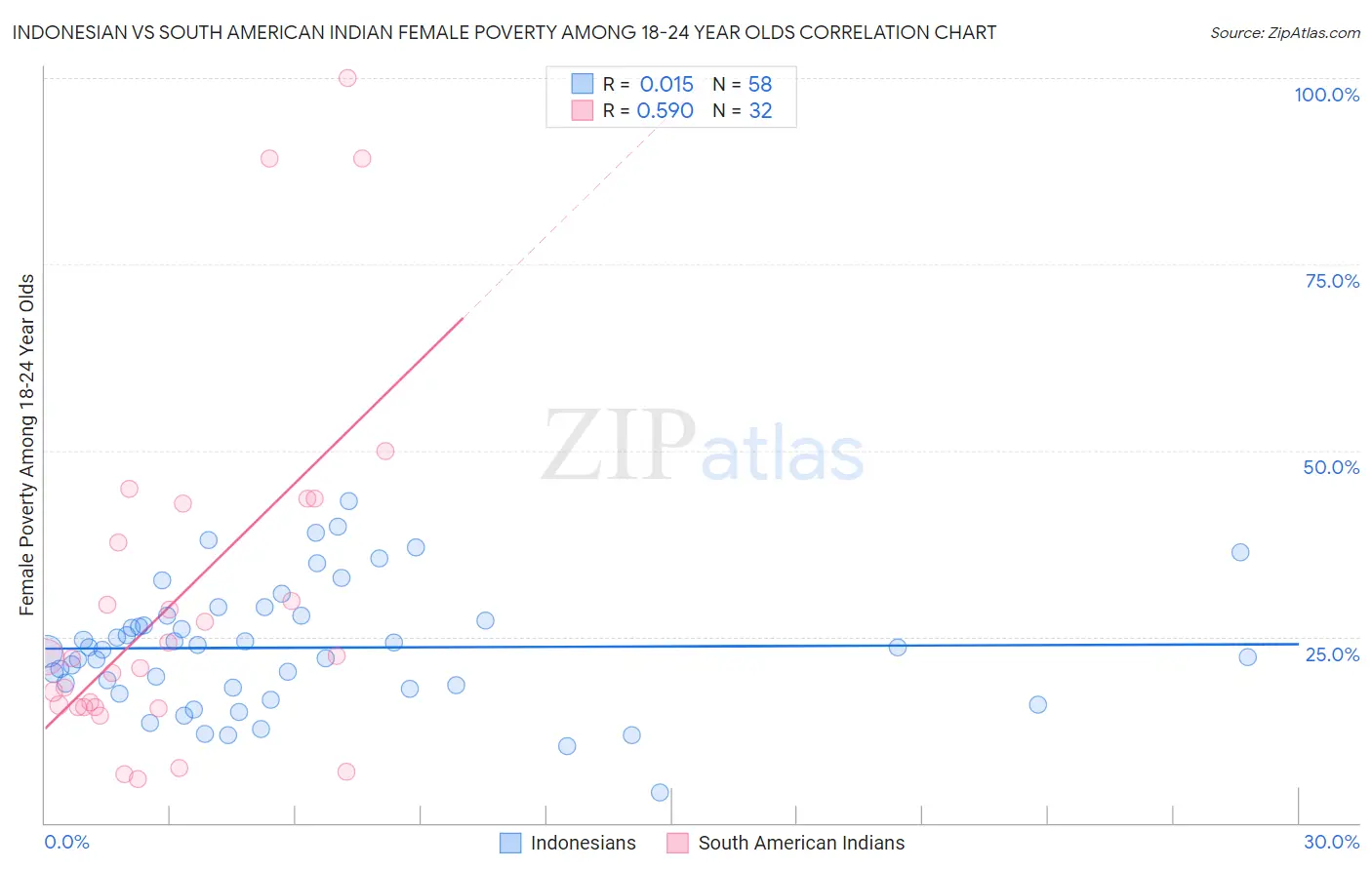 Indonesian vs South American Indian Female Poverty Among 18-24 Year Olds