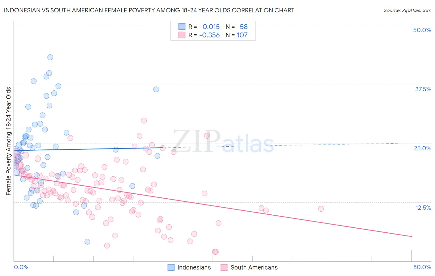 Indonesian vs South American Female Poverty Among 18-24 Year Olds