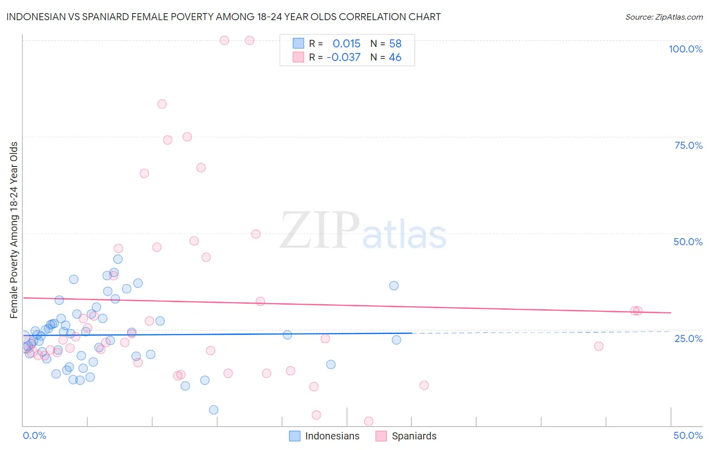 Indonesian vs Spaniard Female Poverty Among 18-24 Year Olds