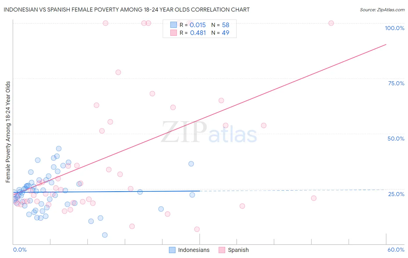 Indonesian vs Spanish Female Poverty Among 18-24 Year Olds