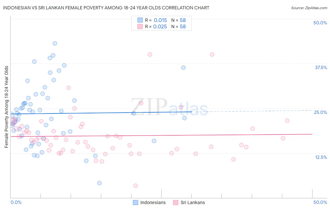 Indonesian vs Sri Lankan Female Poverty Among 18-24 Year Olds