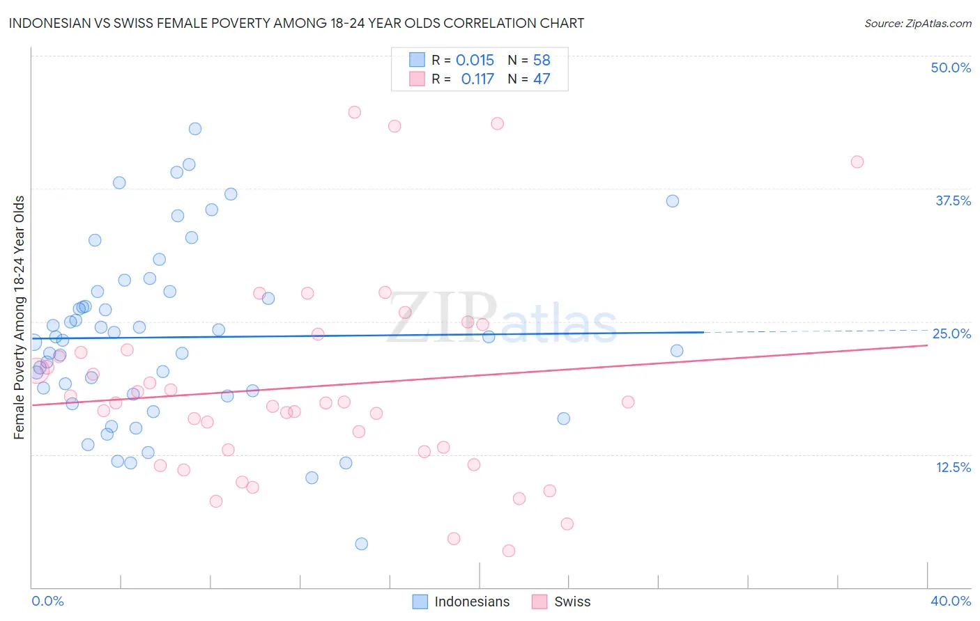 Indonesian vs Swiss Female Poverty Among 18-24 Year Olds