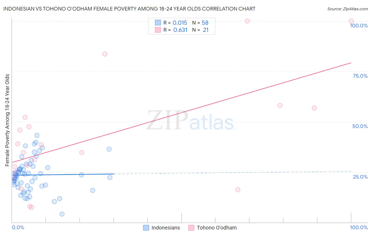 Indonesian vs Tohono O'odham Female Poverty Among 18-24 Year Olds
