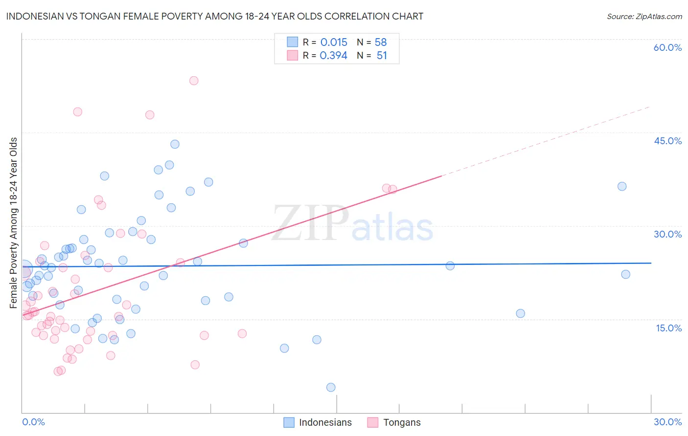 Indonesian vs Tongan Female Poverty Among 18-24 Year Olds