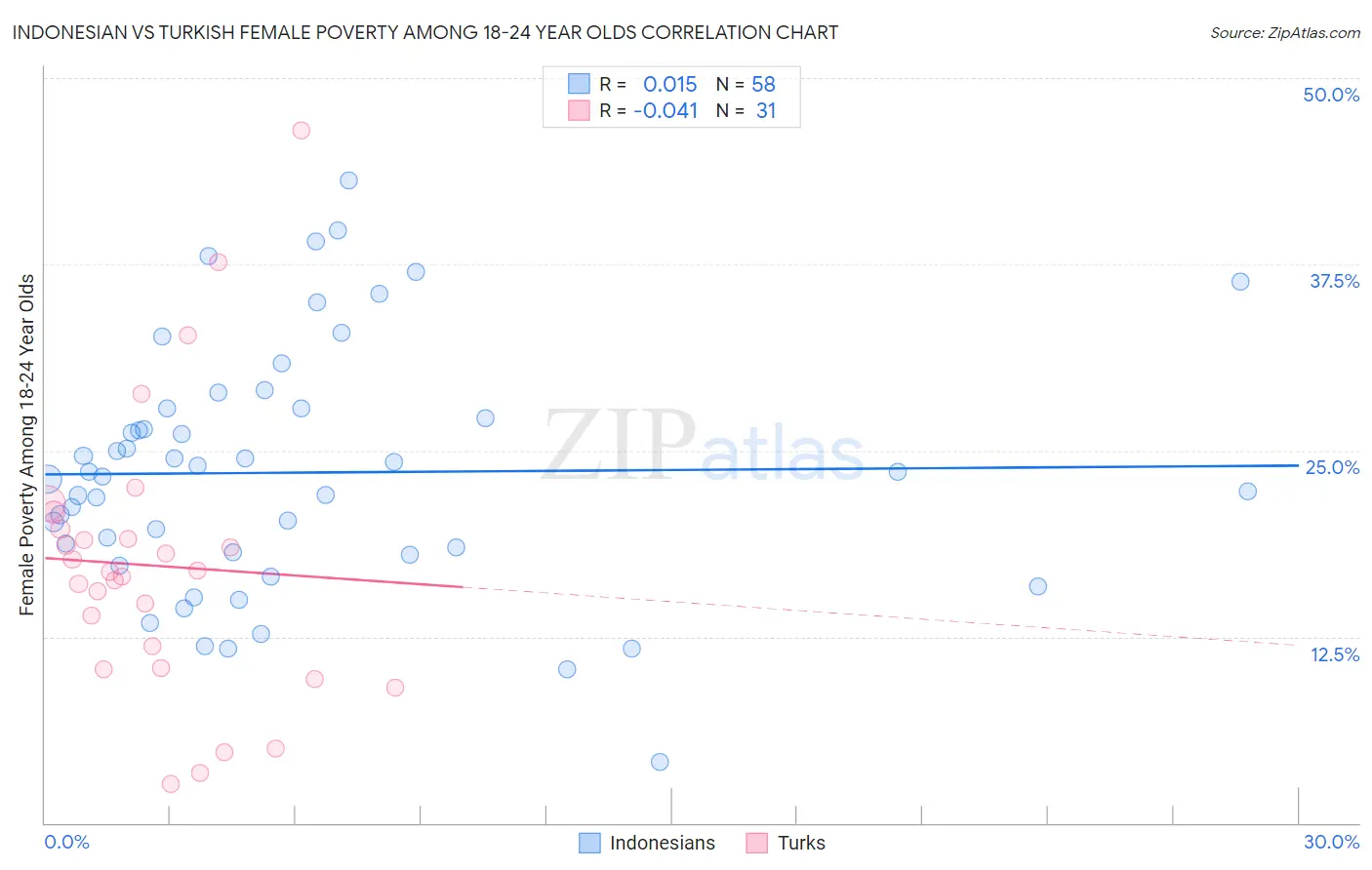 Indonesian vs Turkish Female Poverty Among 18-24 Year Olds