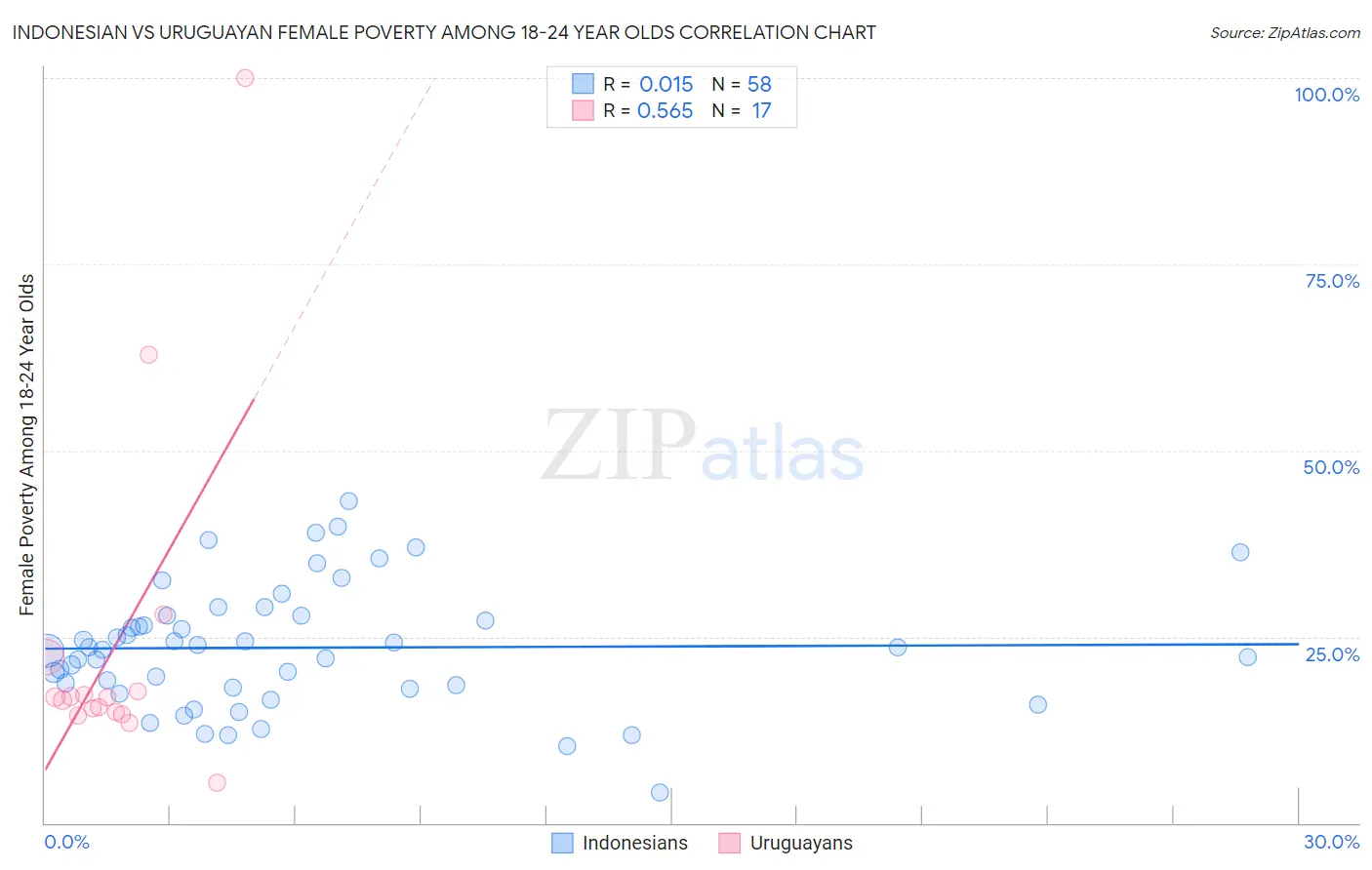 Indonesian vs Uruguayan Female Poverty Among 18-24 Year Olds