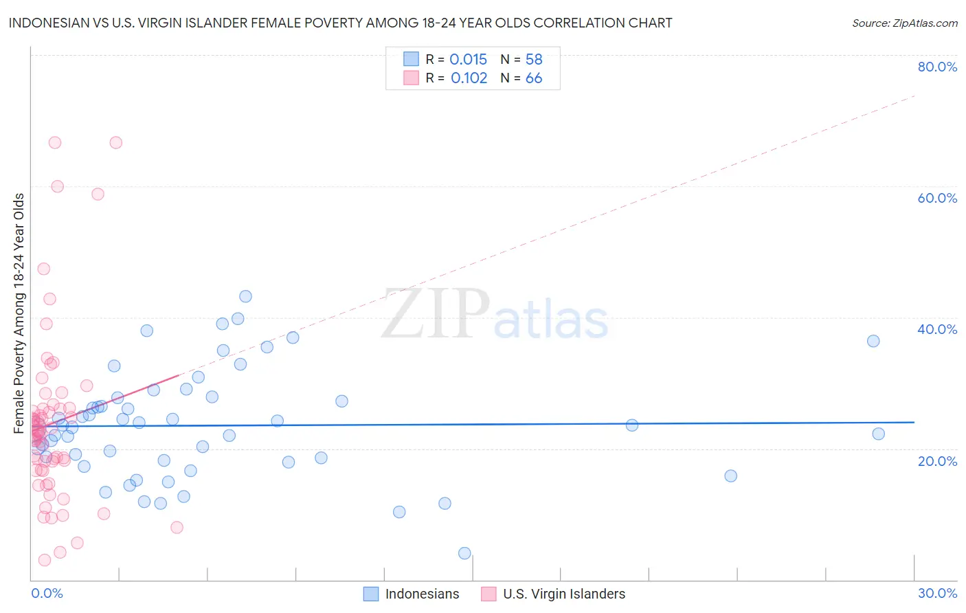 Indonesian vs U.S. Virgin Islander Female Poverty Among 18-24 Year Olds