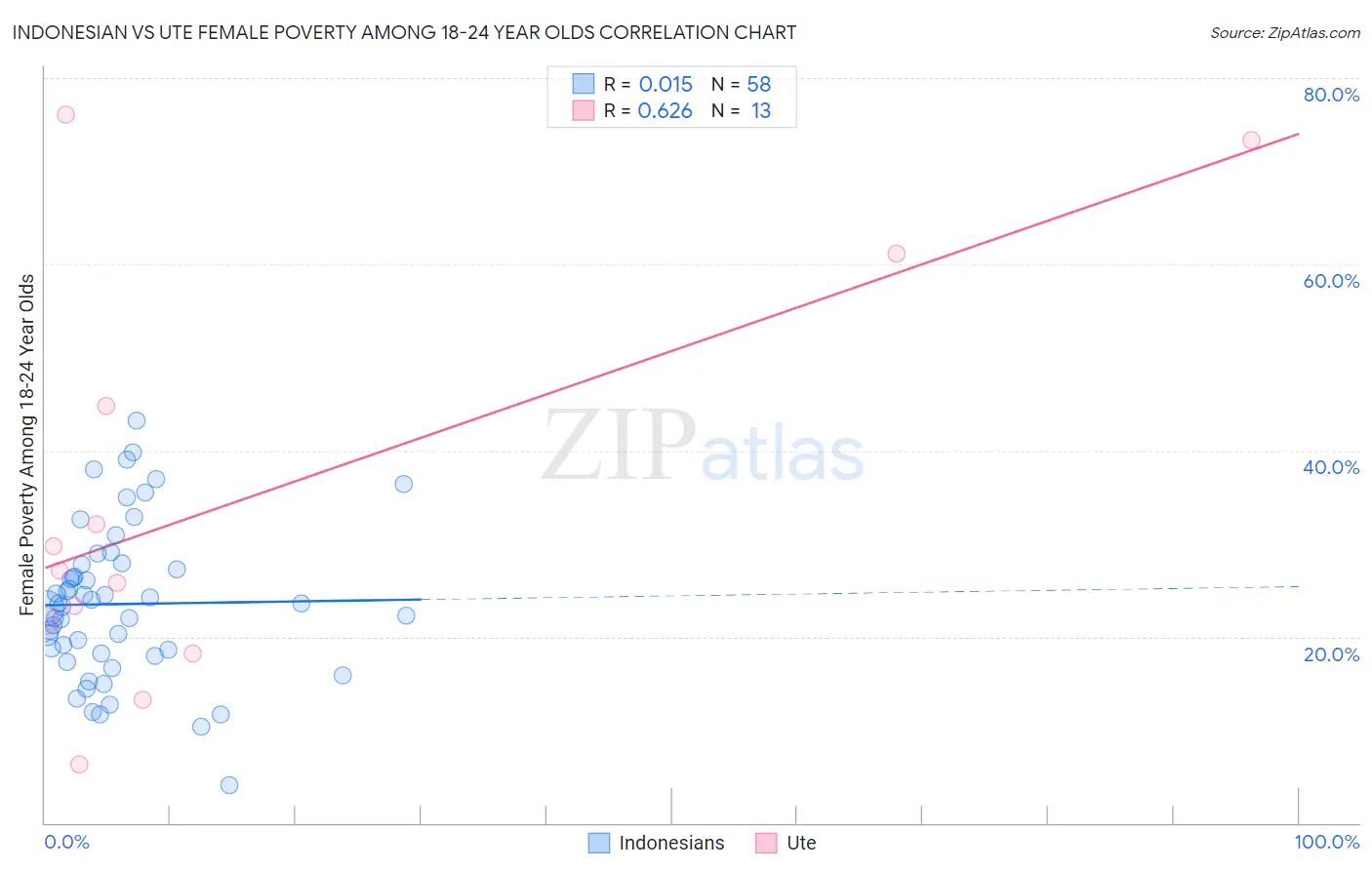 Indonesian vs Ute Female Poverty Among 18-24 Year Olds