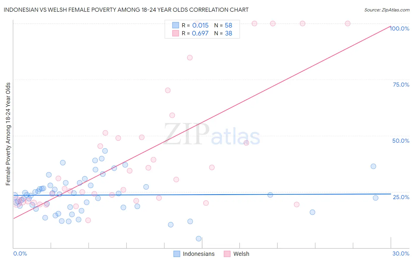 Indonesian vs Welsh Female Poverty Among 18-24 Year Olds