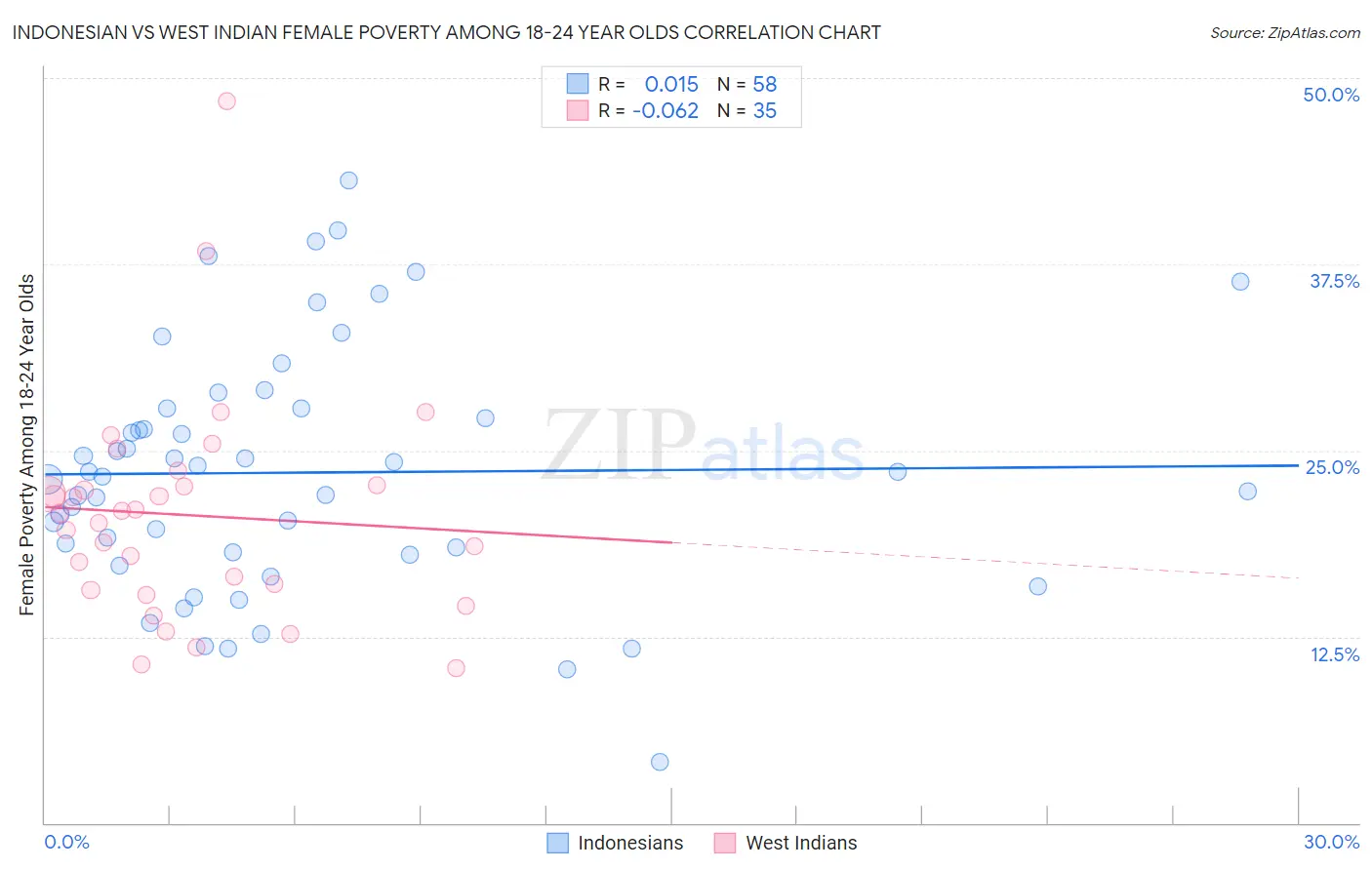 Indonesian vs West Indian Female Poverty Among 18-24 Year Olds