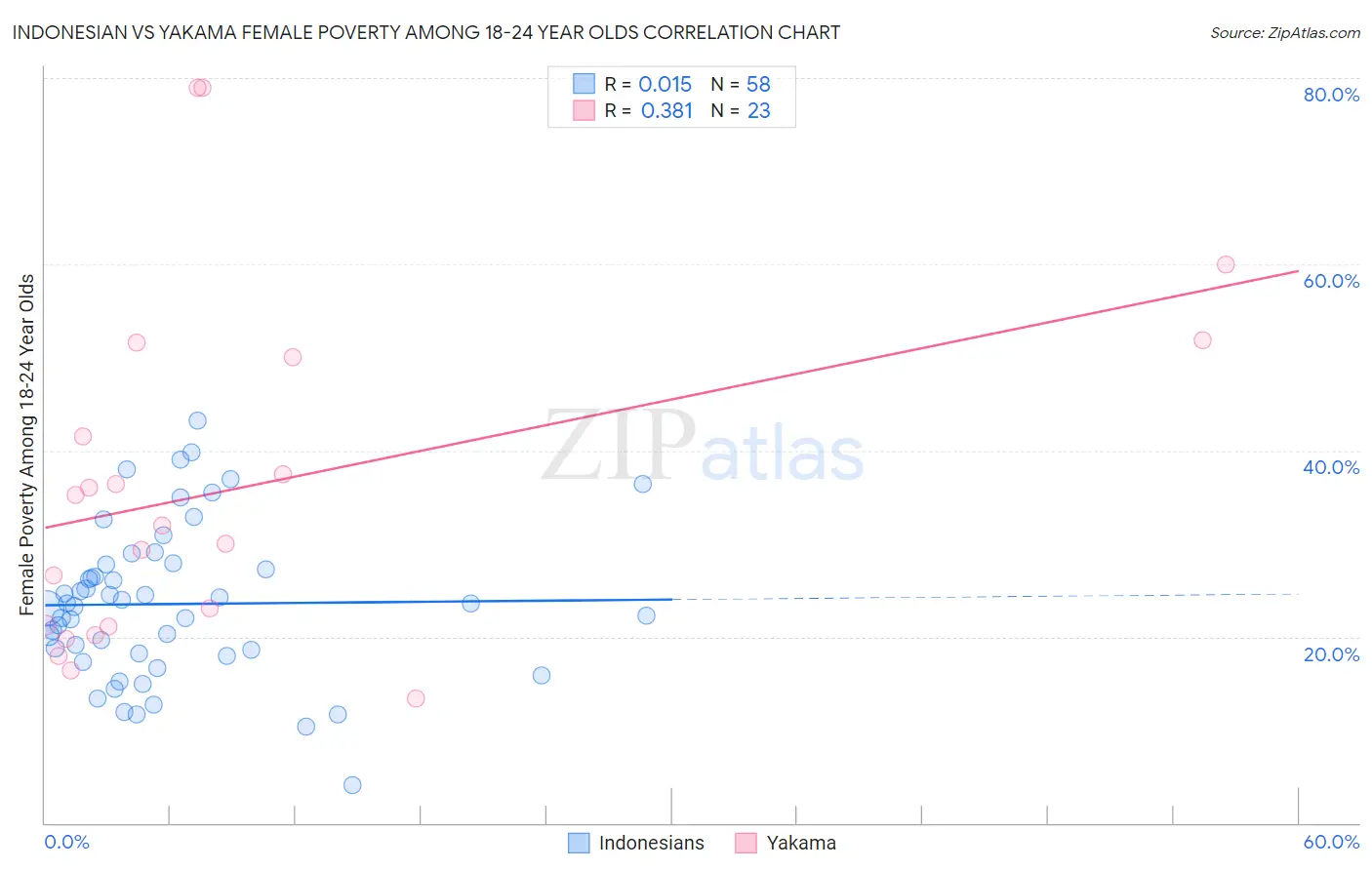 Indonesian vs Yakama Female Poverty Among 18-24 Year Olds