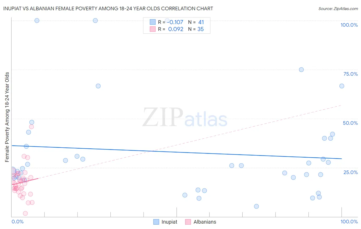 Inupiat vs Albanian Female Poverty Among 18-24 Year Olds