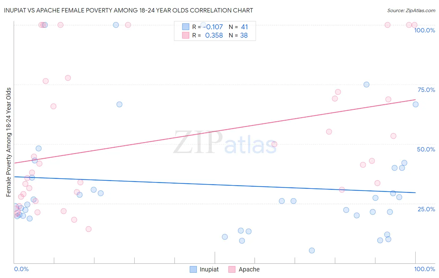 Inupiat vs Apache Female Poverty Among 18-24 Year Olds
